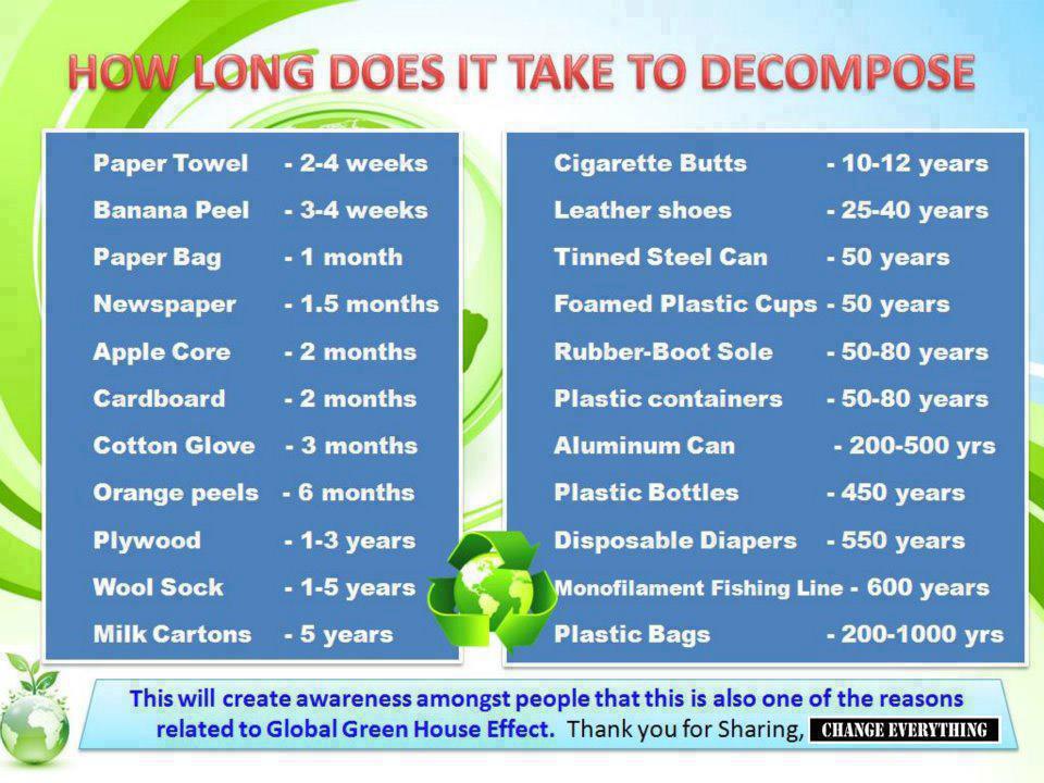 Compost Chart